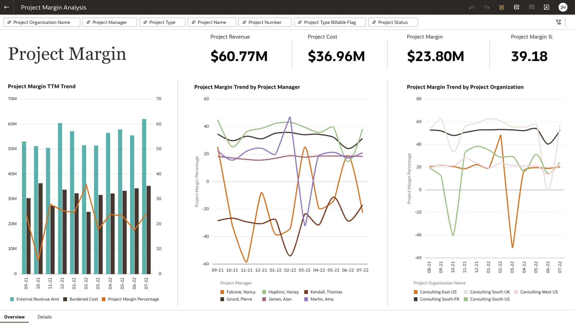 Project Forecast Margin Analysis view