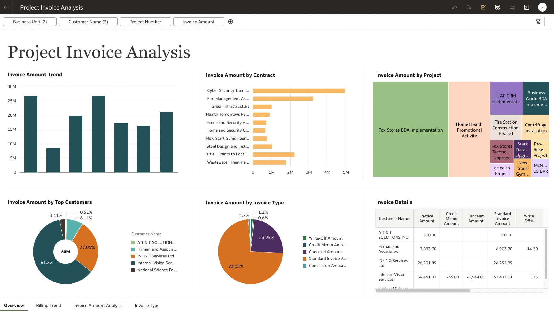 Project Invoice Analysis view