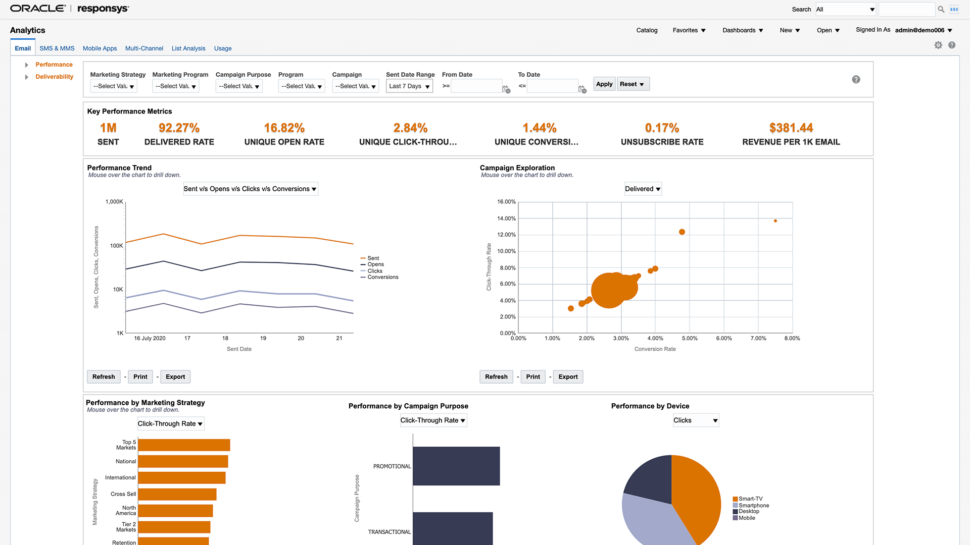 Oracle Responsys sample analytics