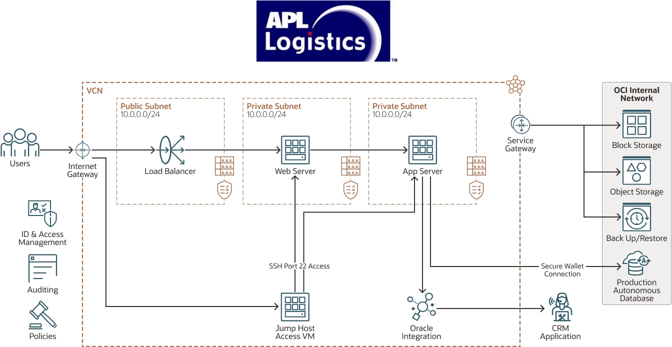 APL Logistics diagram