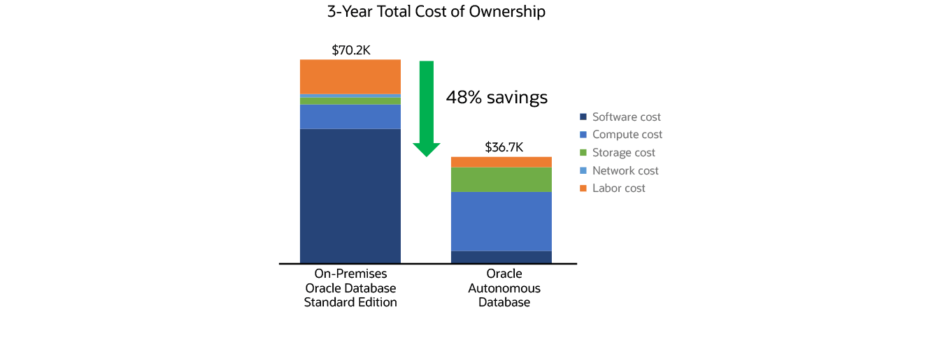 3 year total cost of ownership comparison chart