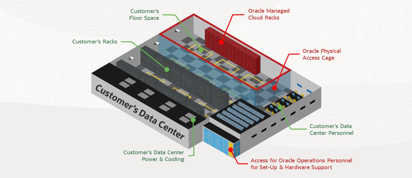 Diagram of OCI in a dedicated region, description below