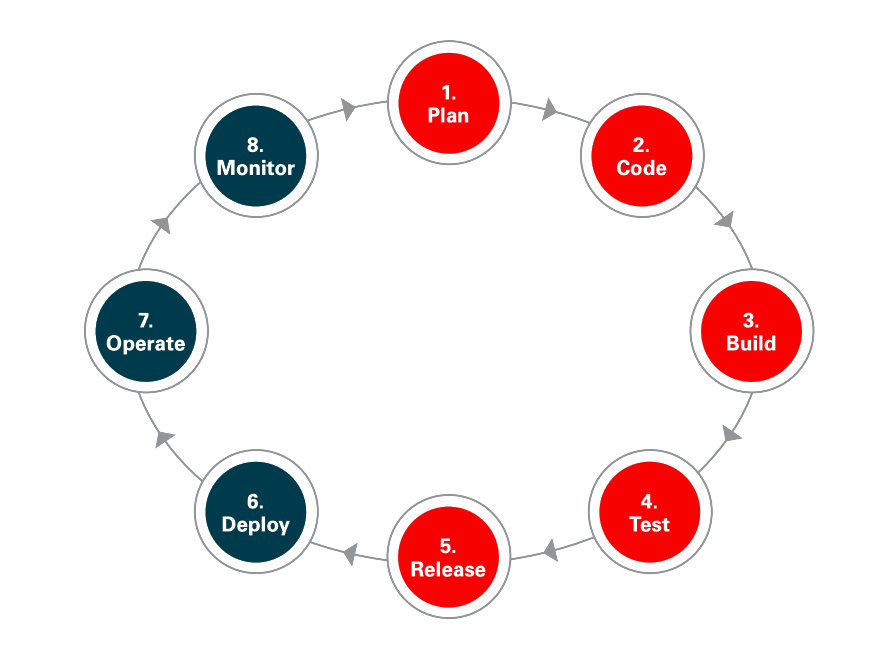 Ciclu DevOps flexibil