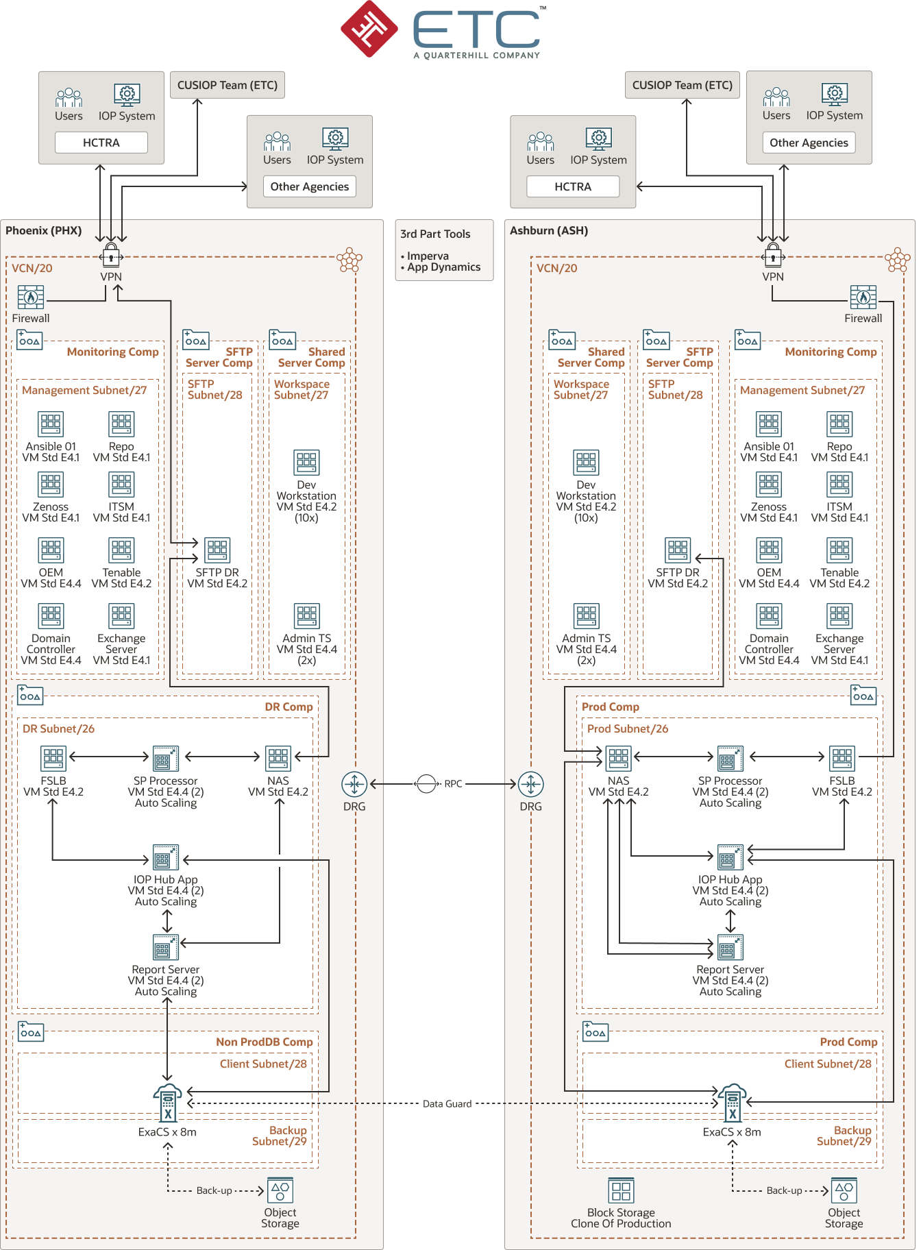 The ETC diagram