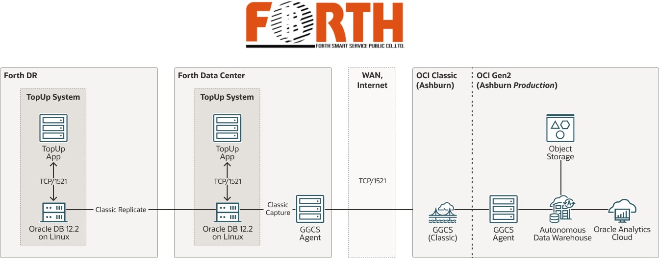 Forth Smart diagram