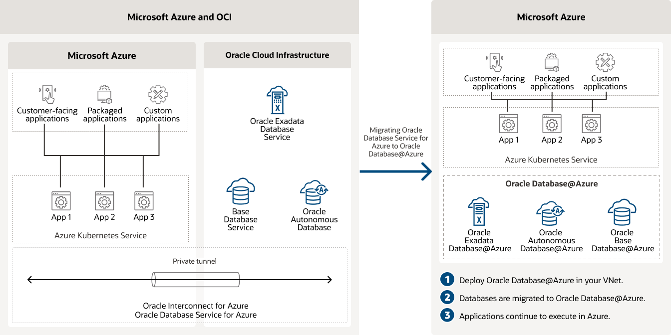 Migrare i carichi di lavoro di Oracle Database Service for Azure in Oracle Database@Azure