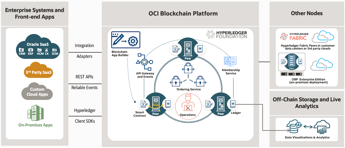 Oracle Blockchain Platform Services diagram, details below