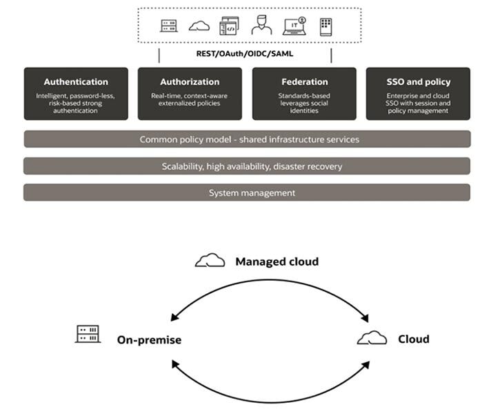 access management