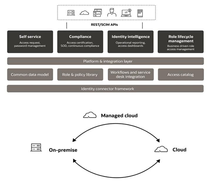 identity governance