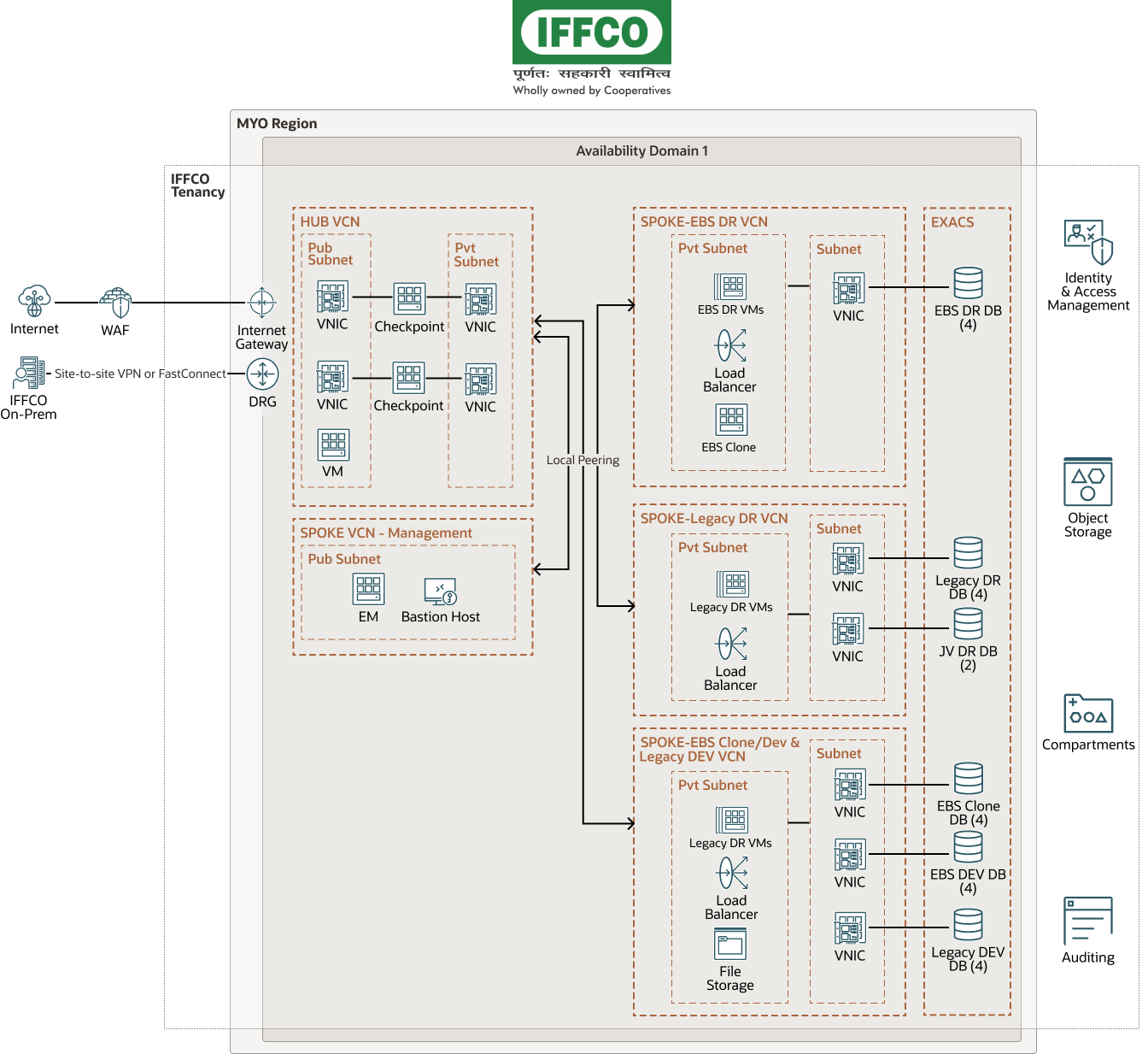 The IFFCO technical case study diagram