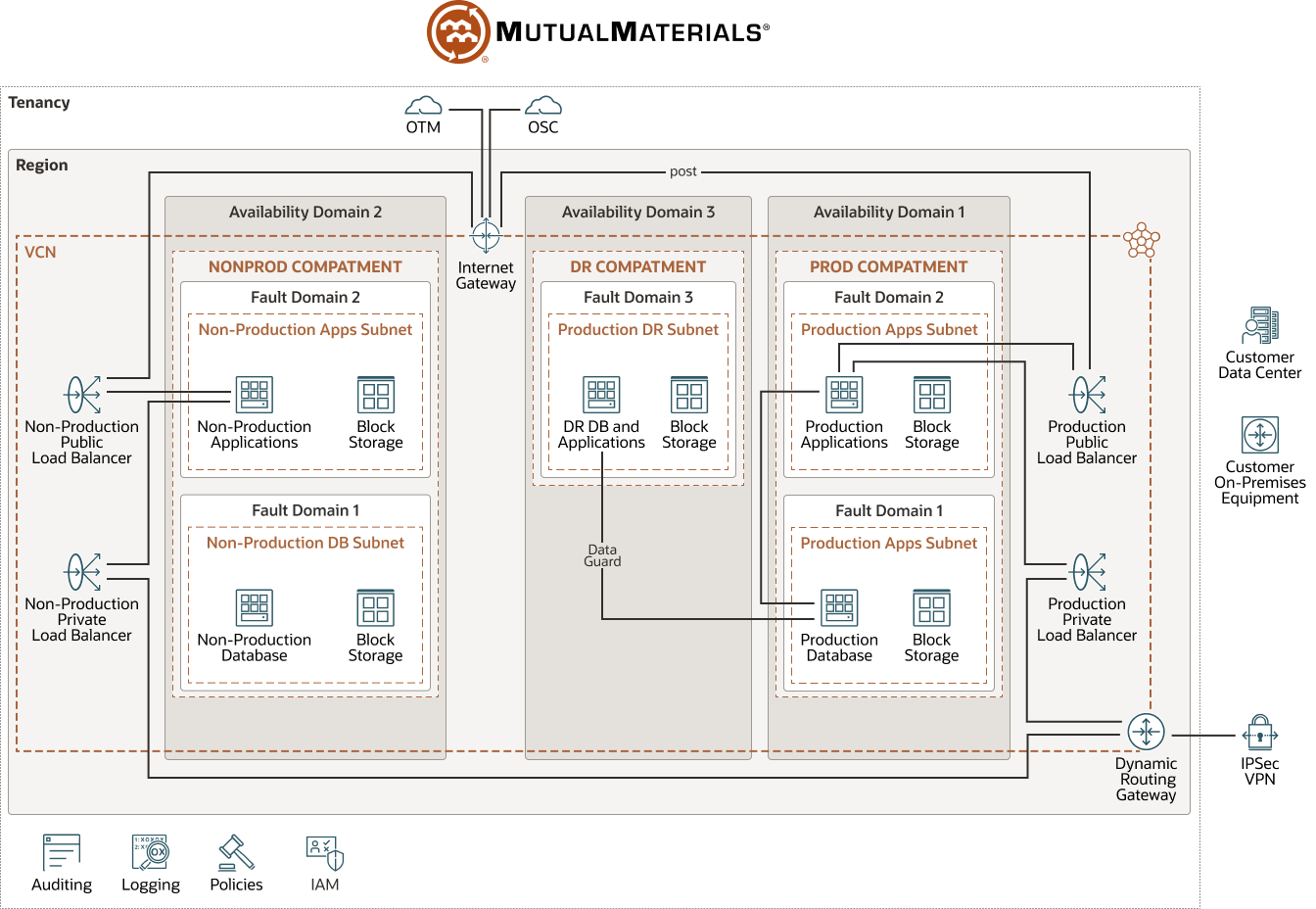 Mutual Materials diagram