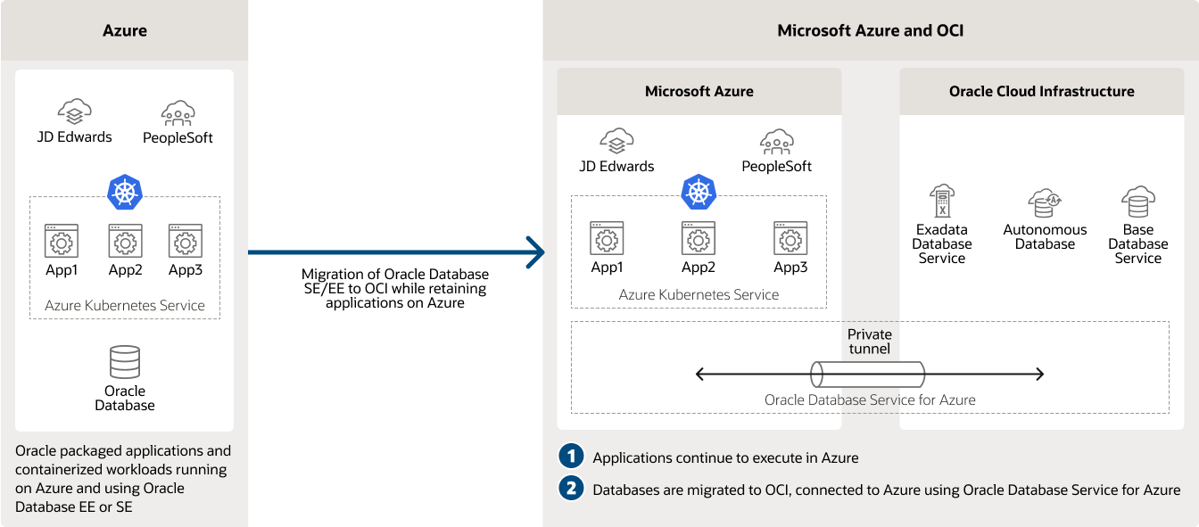 Implementazione multicloud con applicazioni su Azure e database su OCI