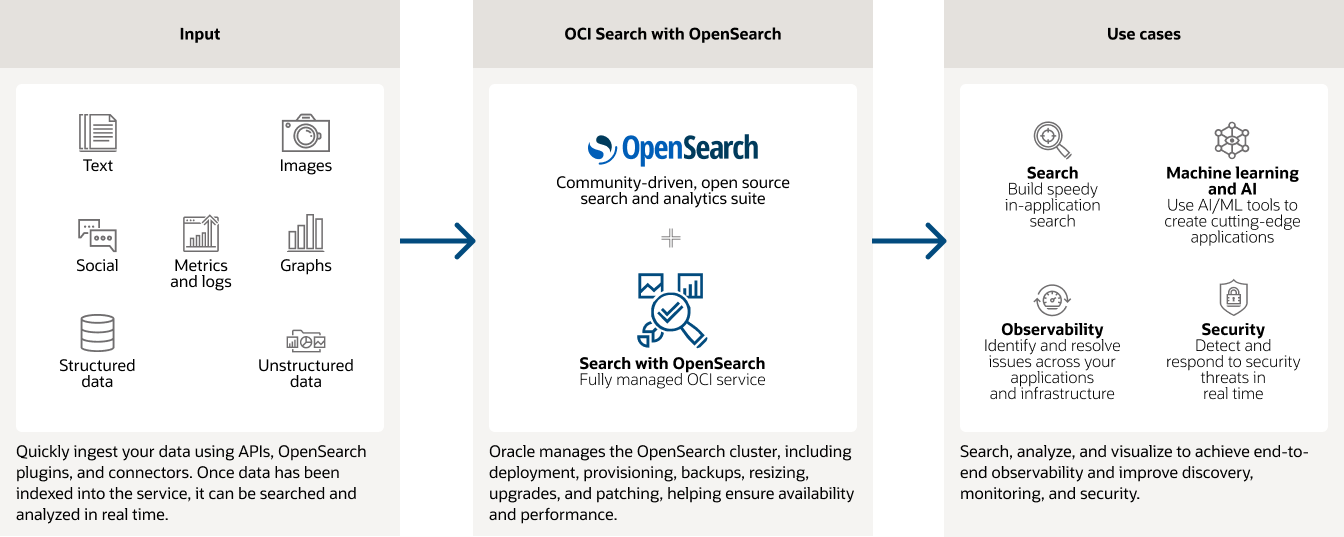 how oci search works diagram