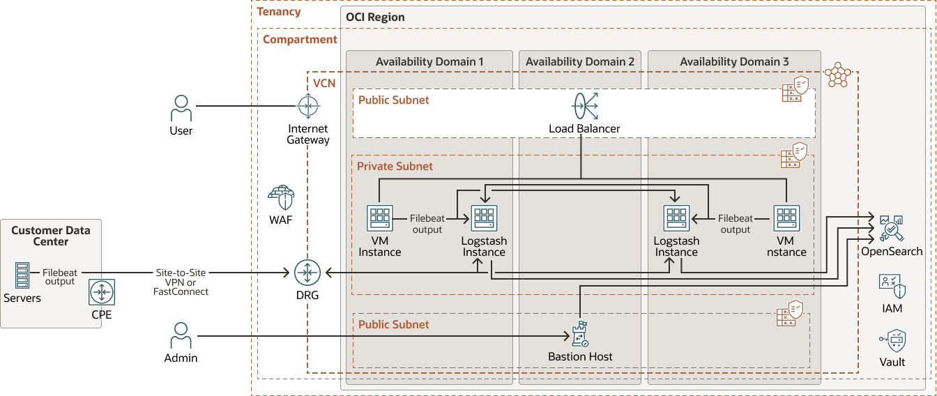 aggregate logs diagram