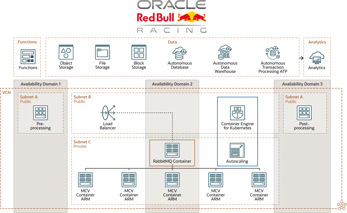 The Oracle Red Bull Racing diagram