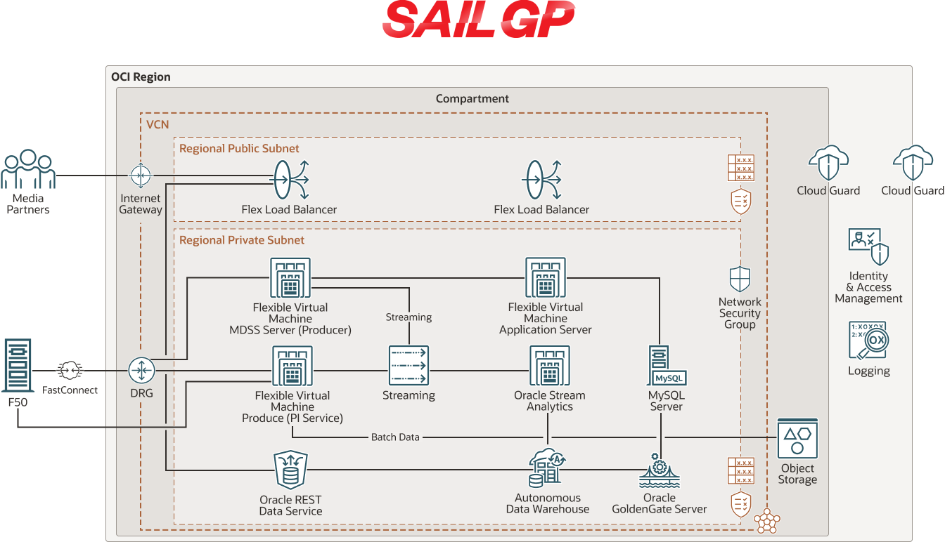 SailGP  diagram