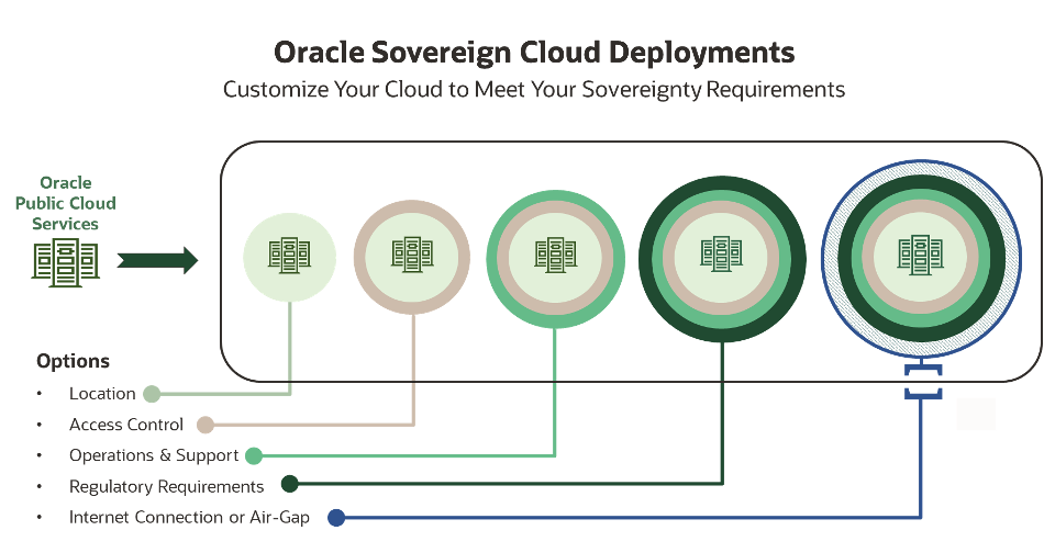 Oracle Cloud 지역 제공 다이어그램