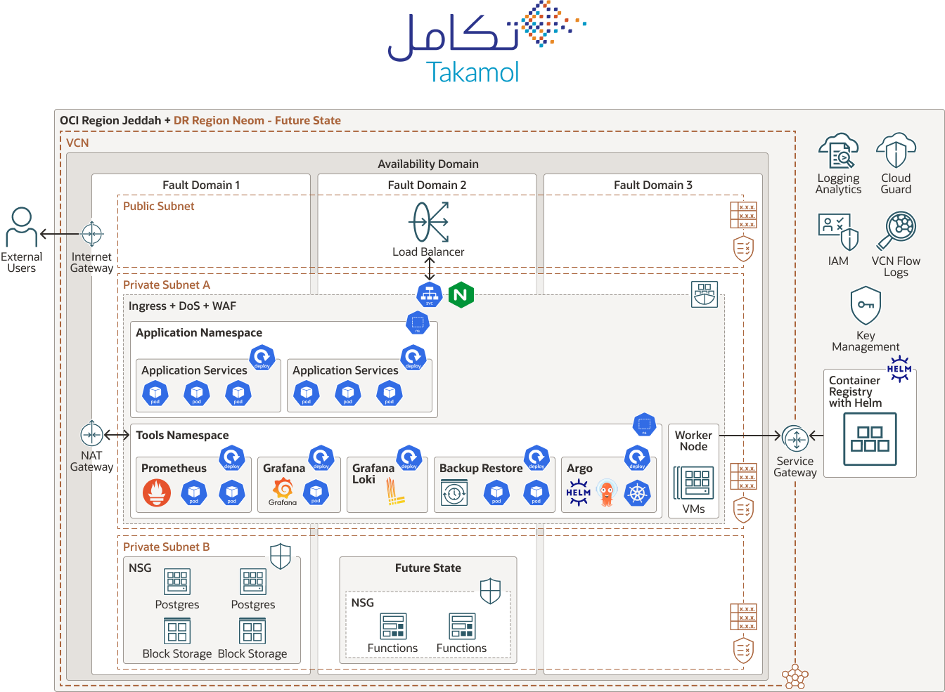 Takamol Holding diagram