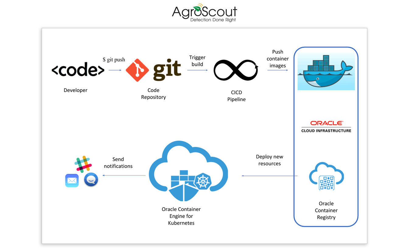 AgroScout diagram