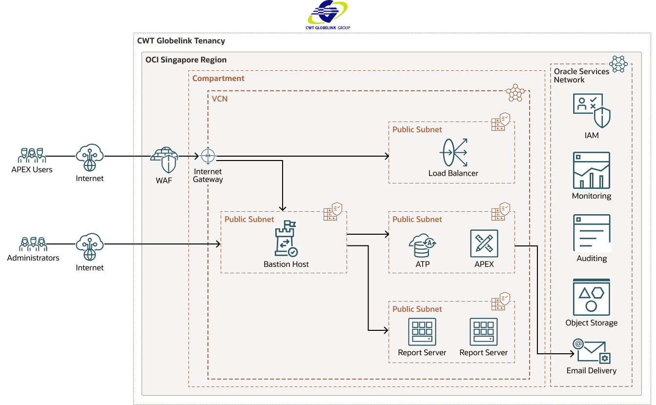 CWT Globelink diagram