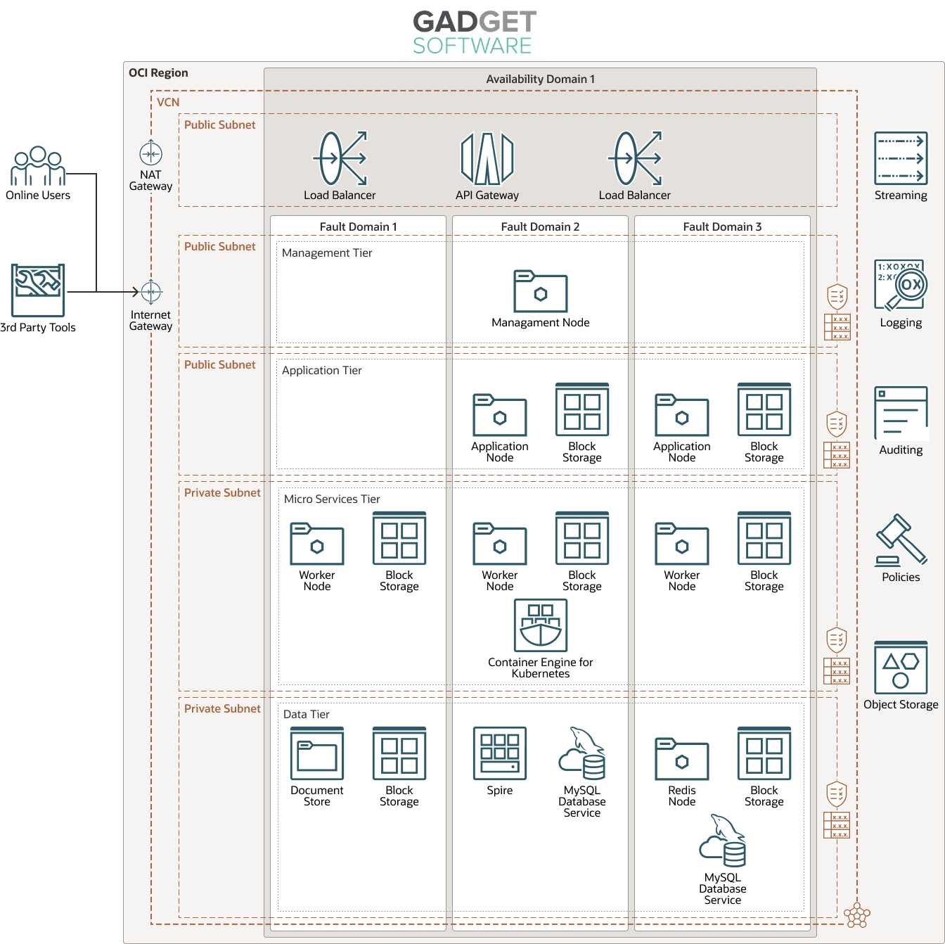 Gadget Software diagram