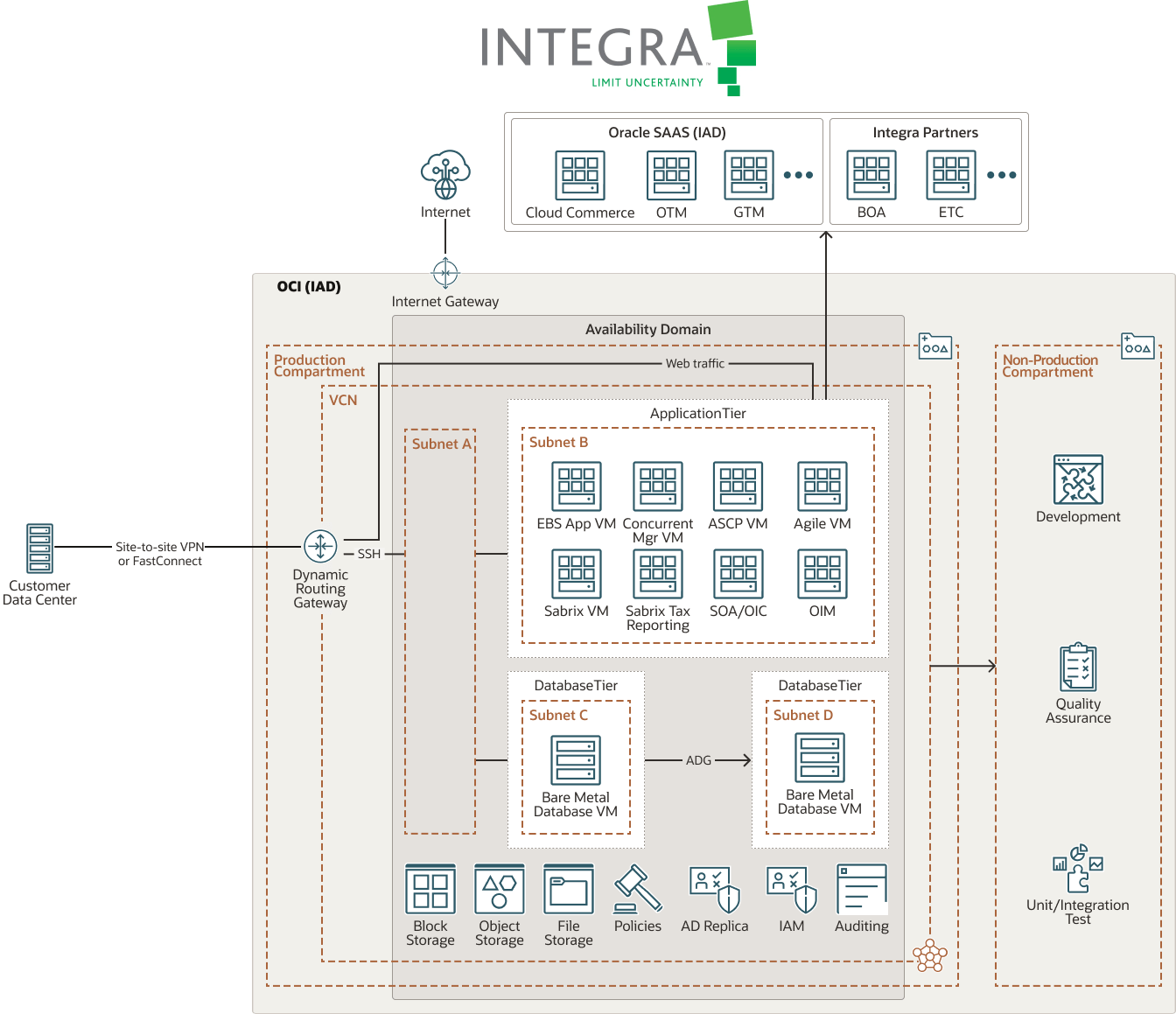 Integra LifeSciences diagram