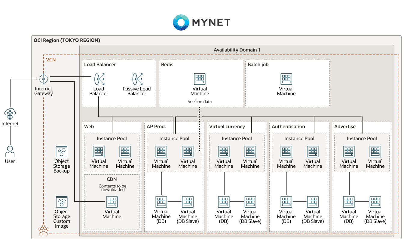 MYNET Diagram