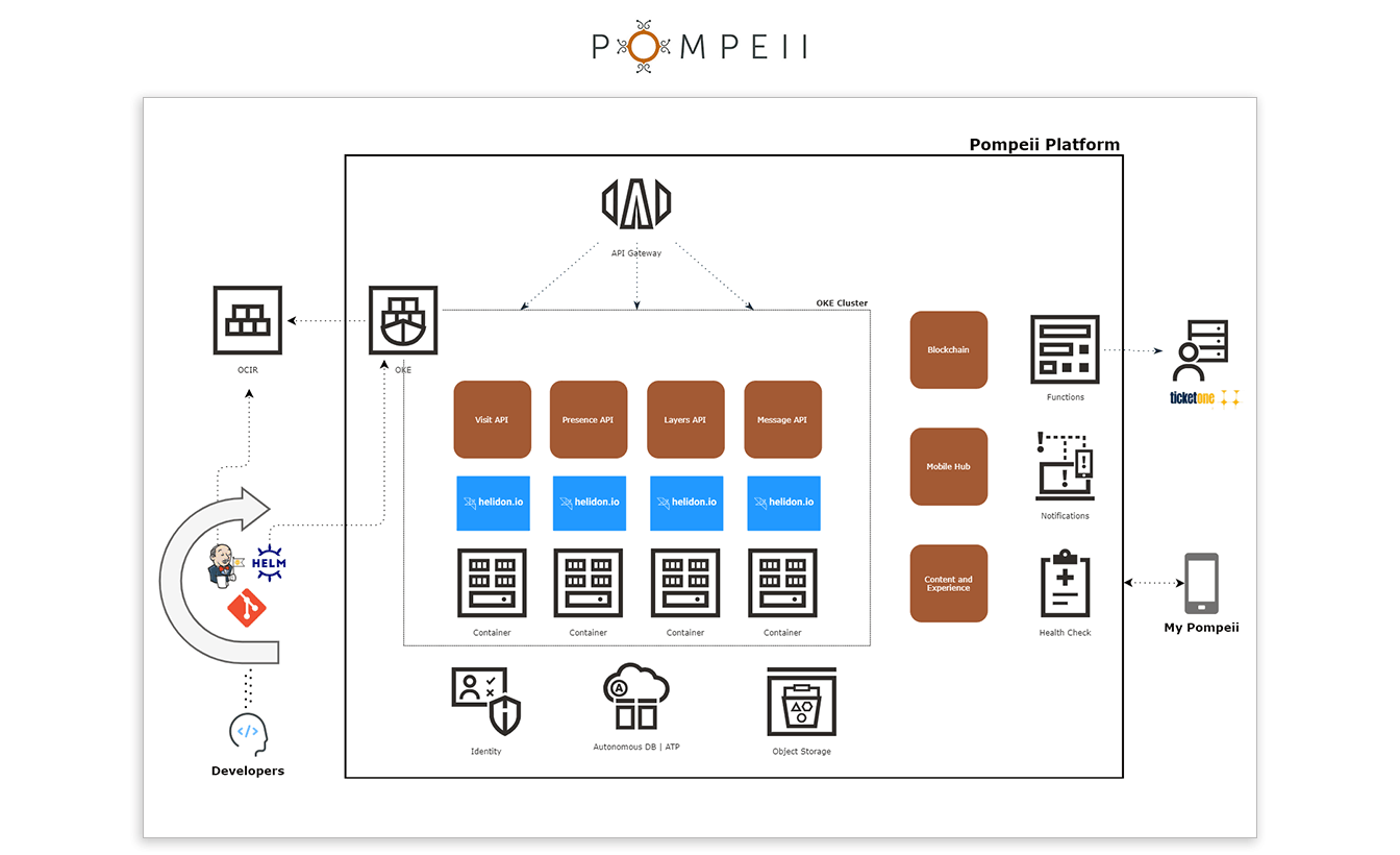 Archaeological Park of Pompeii diagram