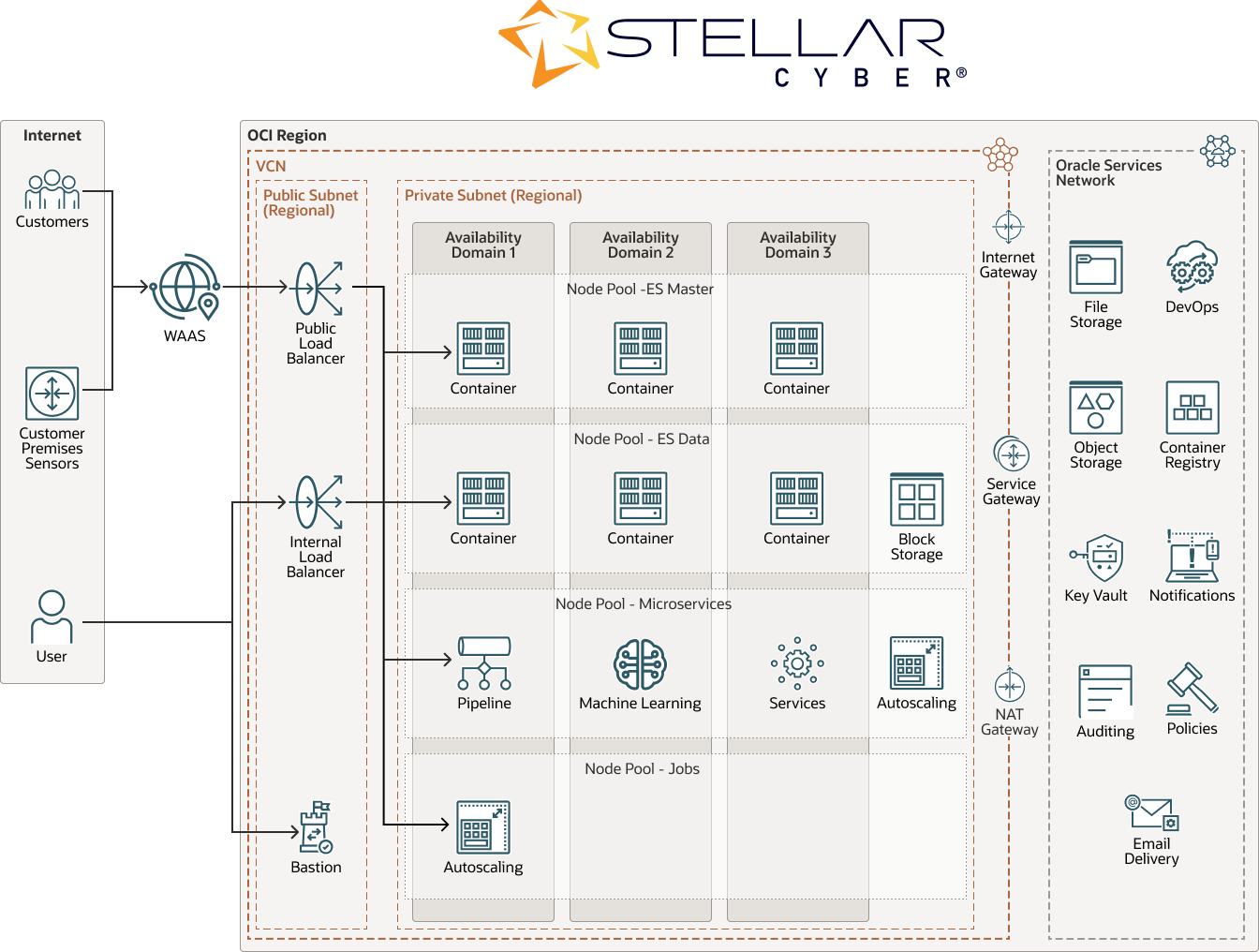 Stellar Cyber diagram