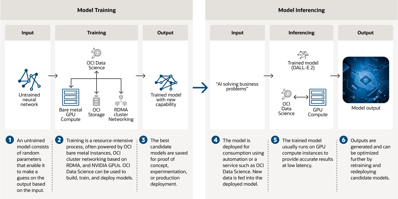 Deep learning training and inferencing diagram, description below