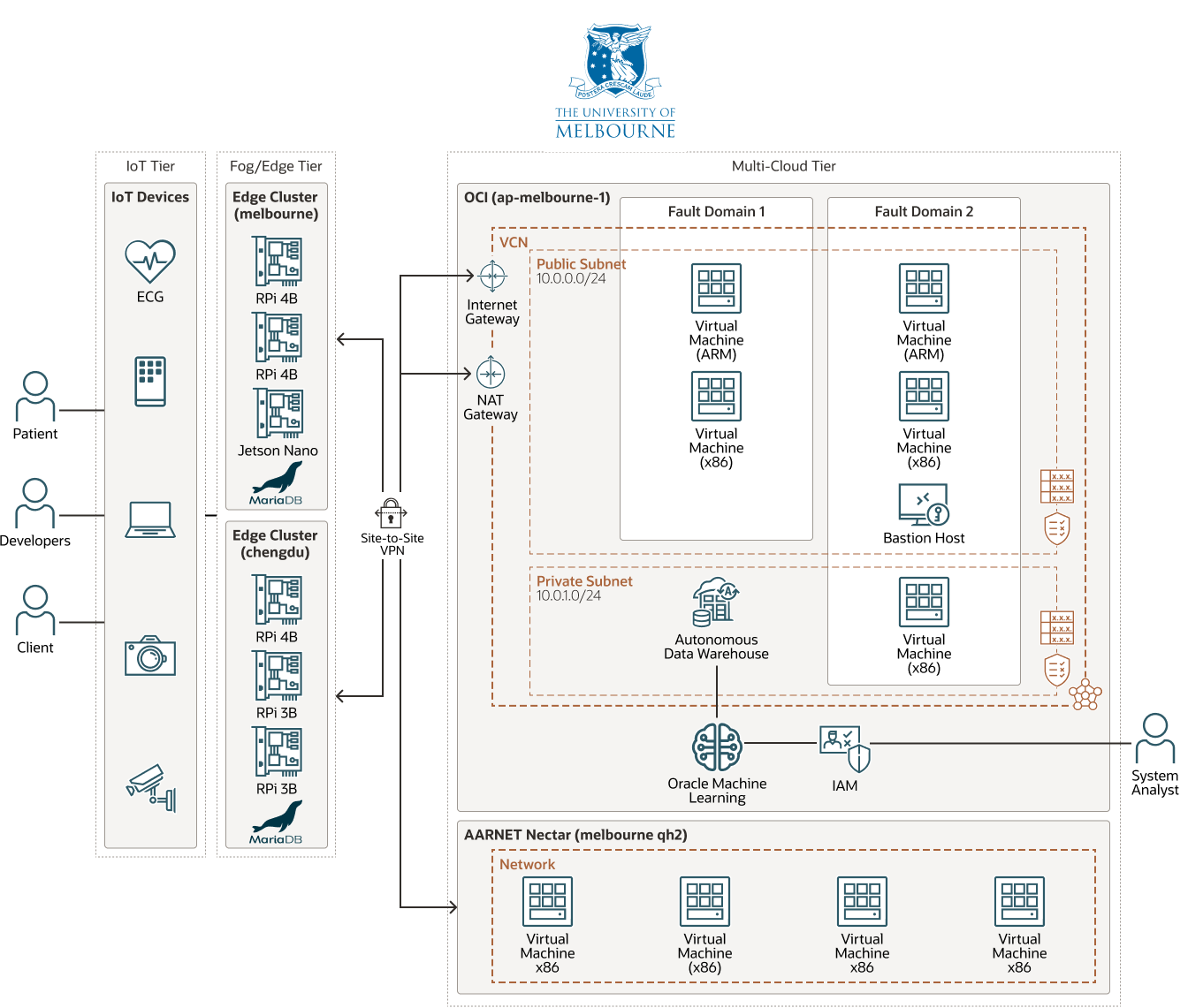 The University of Melbourne  diagram