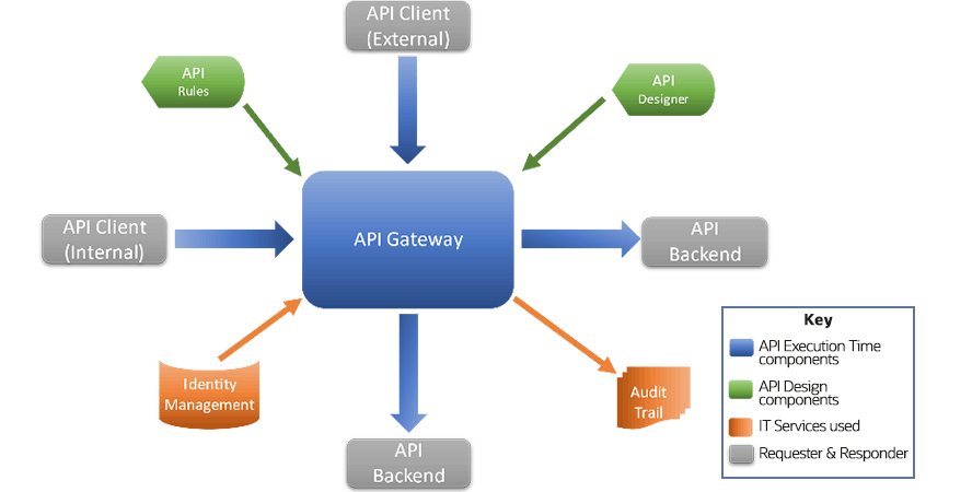 API management and implementation diagram.