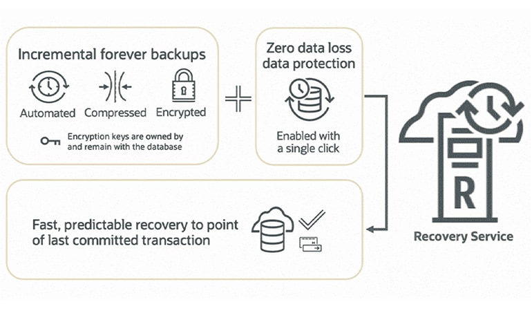 Continuous protection reduces RPO