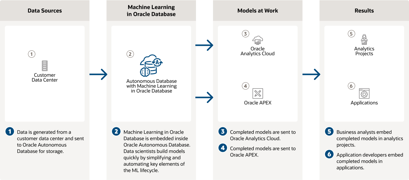 Diagramme de l'architecture de machine learning, description ci-dessous