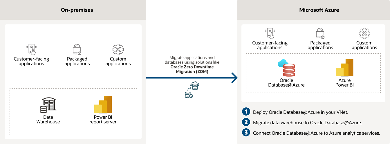 ترحيل تحليلات البيانات المحلية إلى مخطط Oracle Database@Azure، الوصف أدناه