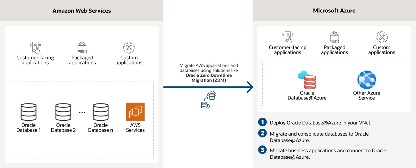 ترحيل أحمال عمل AWS إلى مخطط Oracle Database@Azure، الوصف أدناه