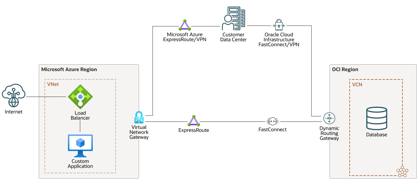 رسم بياني لـ Oracle Interconnect for Azure