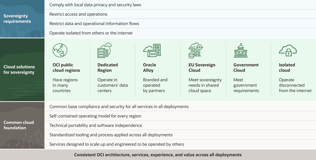 OCI cloud sovereignty spectrum diagram, description below