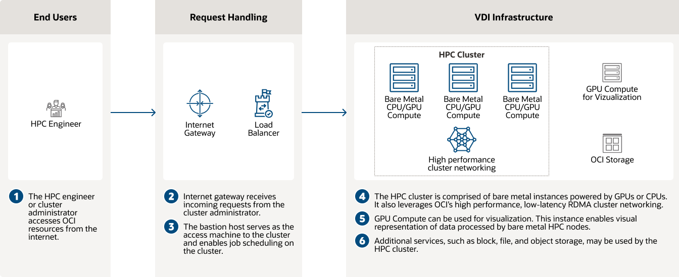 CFD and high performance computing using GPU instances