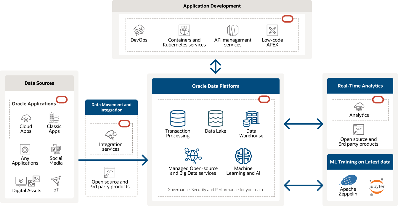 Diagrama de visión general de la plataforma de datos de Oracle. Consulta la descripción a continuación