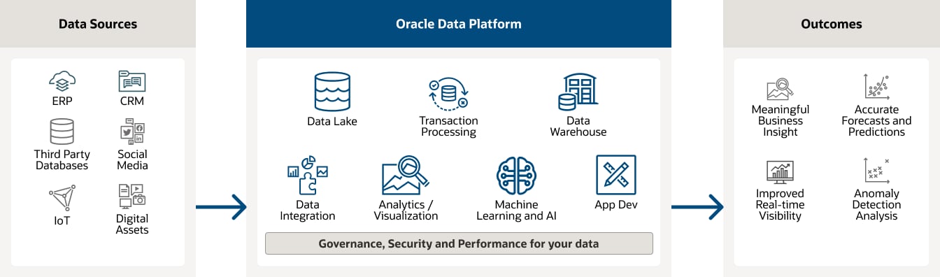 data platform technical diagram, description below