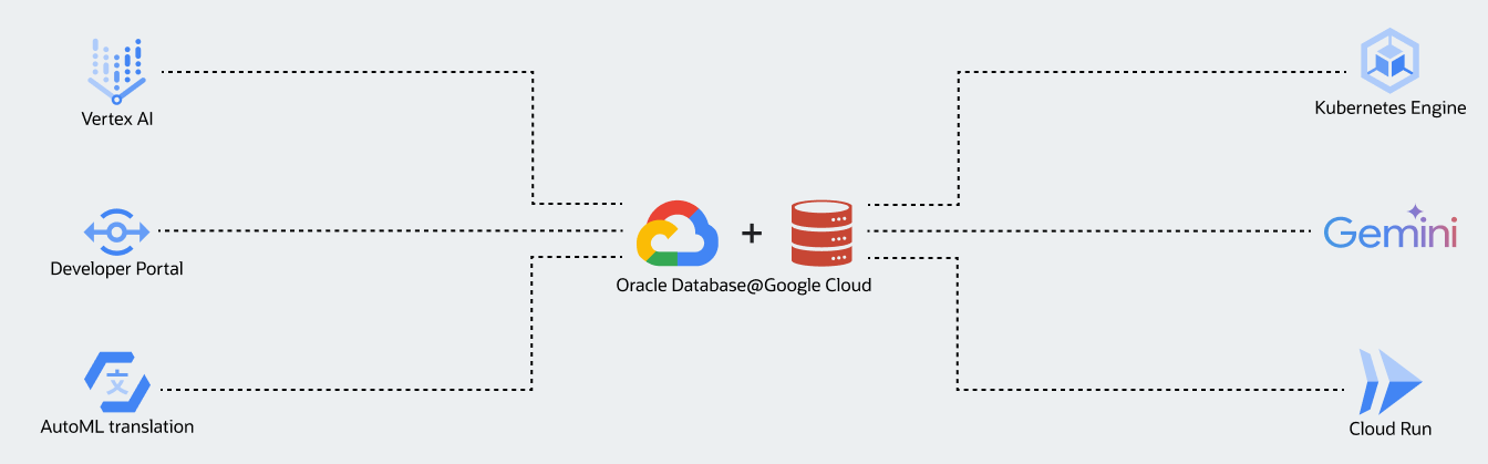 Innovate with Google Cloud & OCI data and AI Capabilities diagram, description below