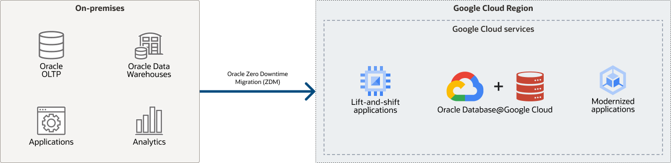 Migrate and modernize on-premises workloads to Oracle Database@Google Cloud diagram, description below