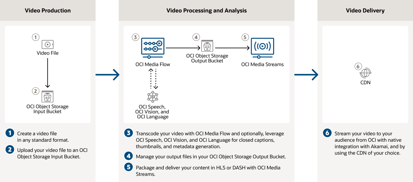 Diagrama Como o OCI Media Streams funciona