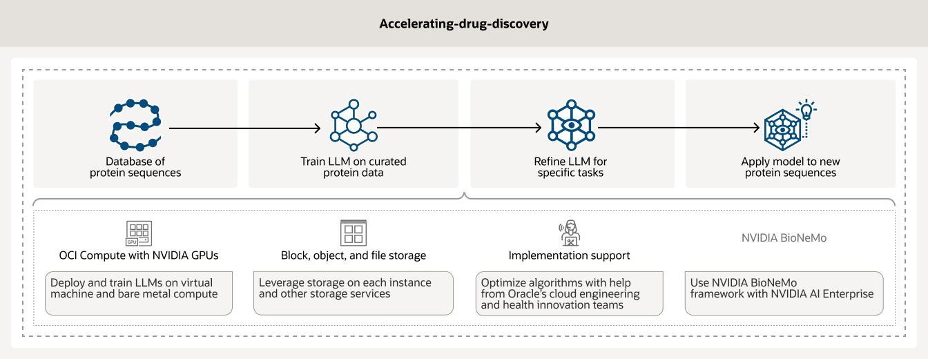 Using AI to accelerate drug discovery, description below