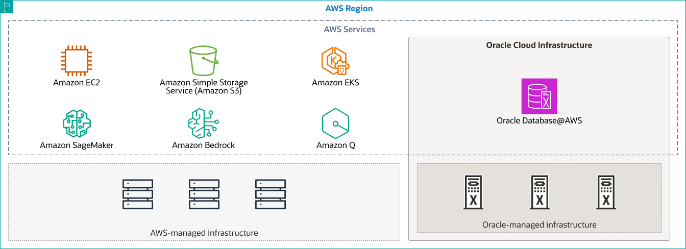 How Oracle Database for Azure works diagram, description below