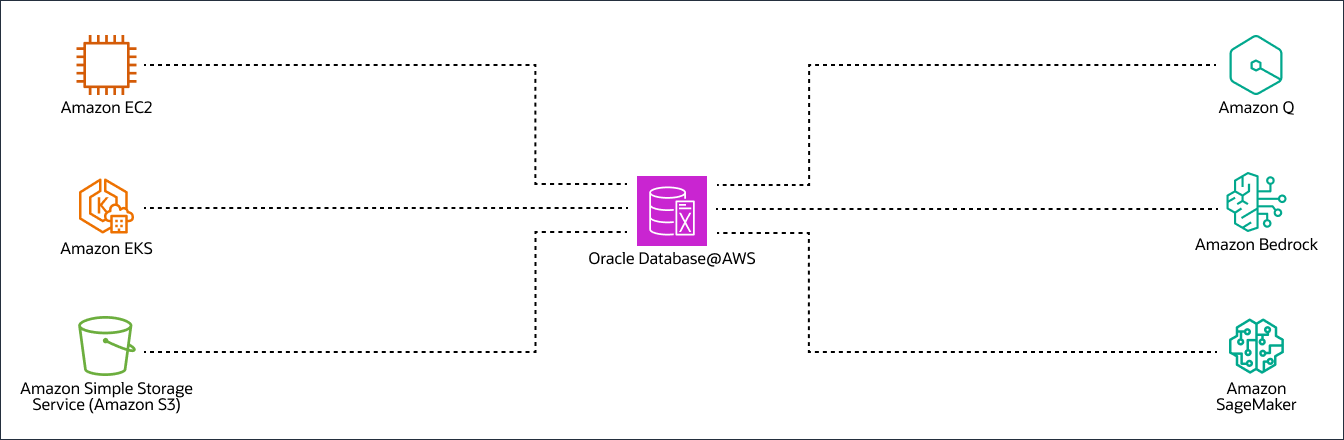 Innovate with AWS and OCI data and AI capabilities diagram, description below