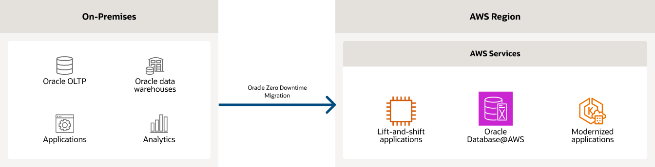 Migrate and modernize on-premises Oracle Exadata workloads with Oracle Database@AWS diagram diagram, description below