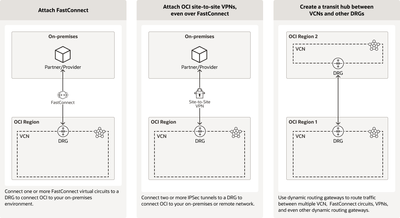 OCI Dynamic Routing Gateway use case diagram, description below