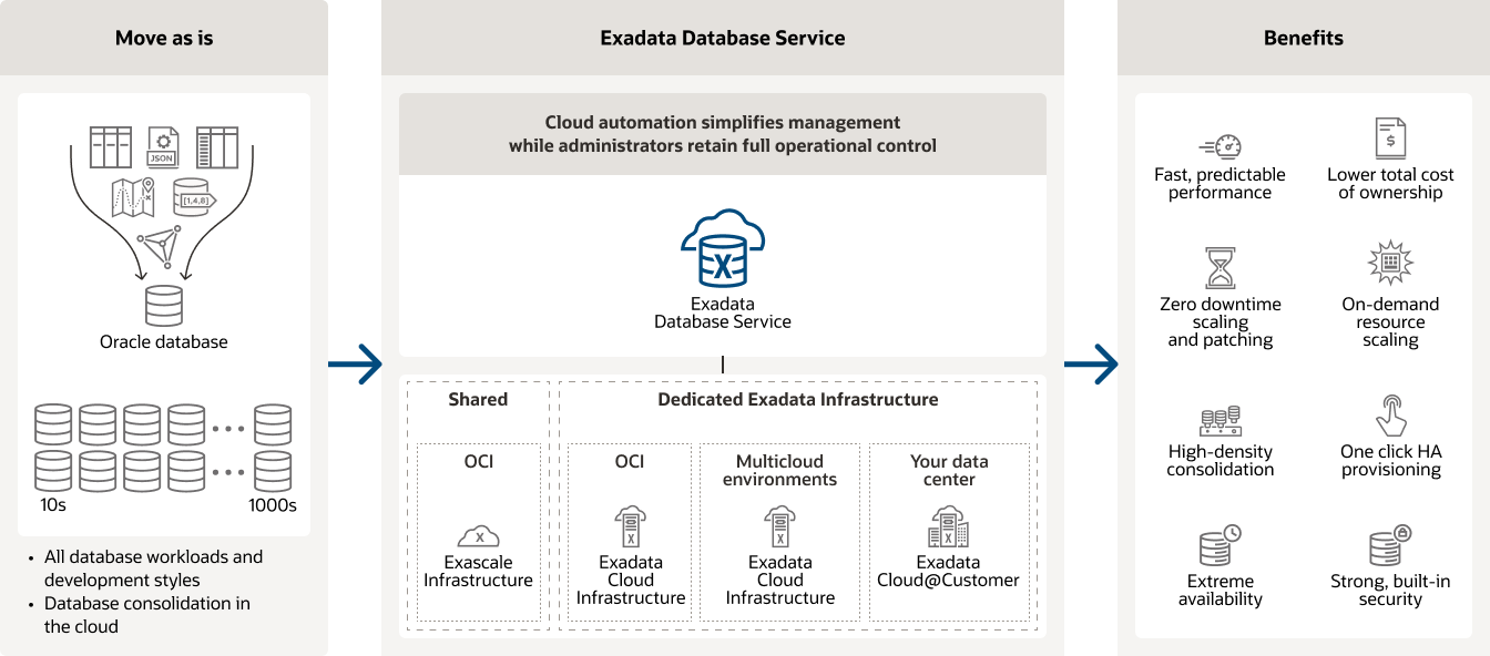 Grafico, descrizione a seguire - Il servizio Oracle Database più veloce e scalabile con l'automazione cloud che controlli